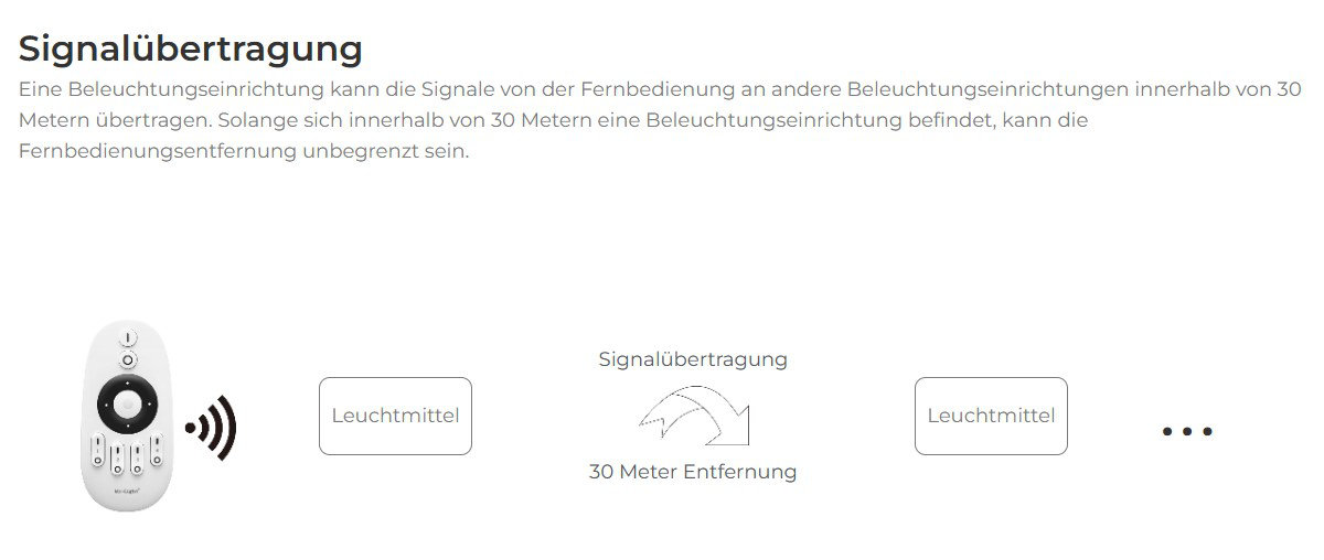 2-in-1 LED-Controller | Einfarbig | CCT | WLAN + 2,4GHz | Miboxer | E2-WR – Bild 8