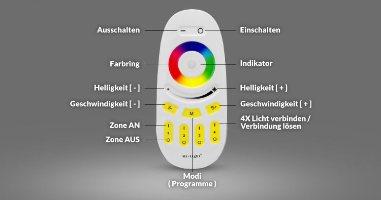 4 Zonen Fernbedienung | RGBW | 2,4 GHz | Miboxer | FUT096 – Bild 9