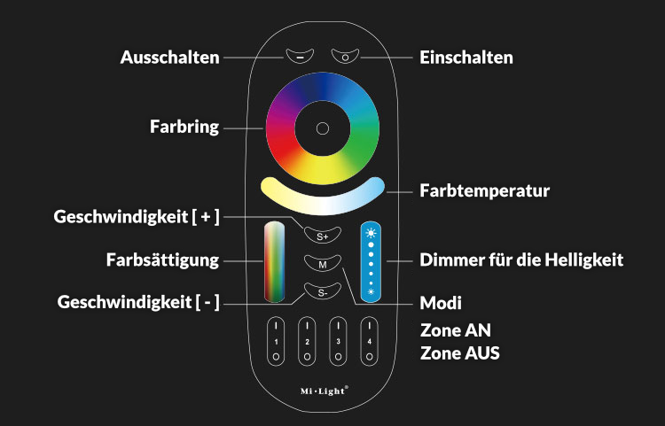 4 Zonen Fernbedienung | RGB+CCT | 2,4 GHz | Schwarz | Miboxer | FUT092-B – Bild 7